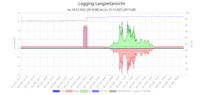 OpenWB Logging Langzeitansicht 2022-12-25 201526.png