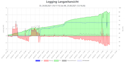 Logging_Langzeit.png